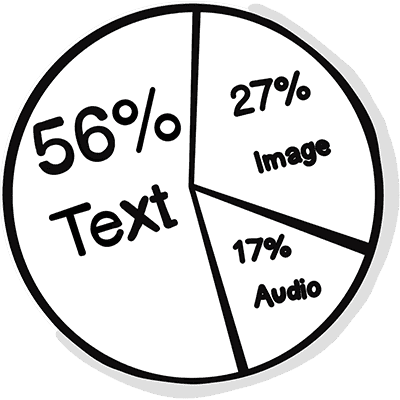 A pie chart with the following values: 56 % text, 27 % image, 17 % audio.