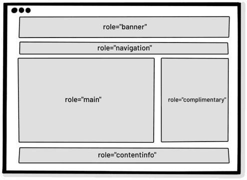 A page layout showing landmarks from top to bottom and left to right: role='banner', role='navigation', role='main', role='complimentary', and role='contentinfo'.