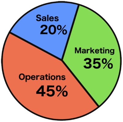 A pie chart divided into 3 parts. Each part is colored differently and contains the label and percentage: Operations, with 45%, on a red background; Marketing, with 35%, on a green background; and Sales, with 20%, on a blue background.