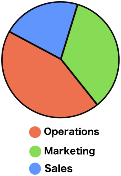 A pie chart divided into 3 parts that differ only by color. Below is a legend connecting labels to colors: Red for Operations, green for Marketing, and blue for Sales