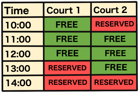 A table showing availability of courts for different times. Table cells that represent free slots have green background and text 'FREE'. These that represent reserved slots have red background and text 'RESERVED'.